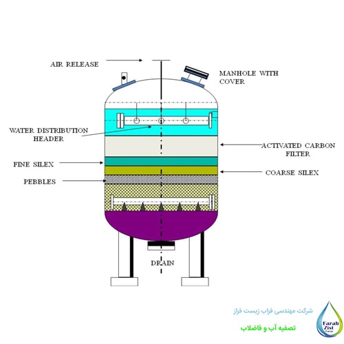 اجزای فیلتر کربن تصفیه آب