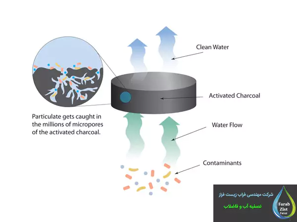 کربن فعال چگونه آلاینده‌ها را جذب می‌کند؟