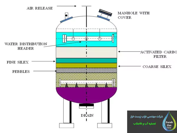 معرفی فیلتر کربن اکتیو برای تصفیه آب