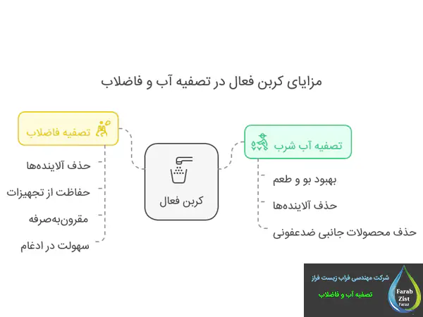 مزایای کربن فعال در تصفیه آب