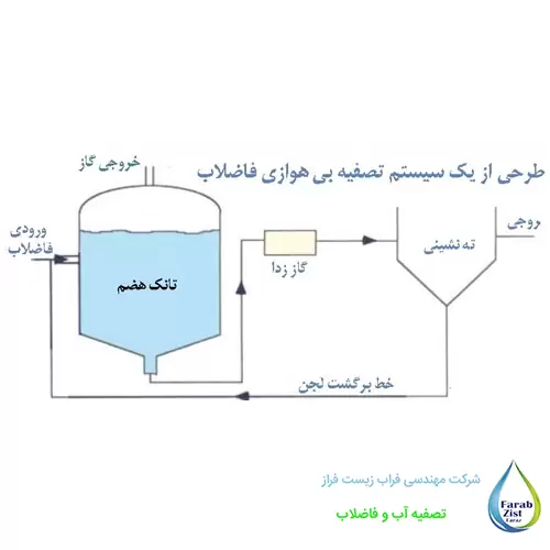 تصفیه بی هوازی فاضلاب