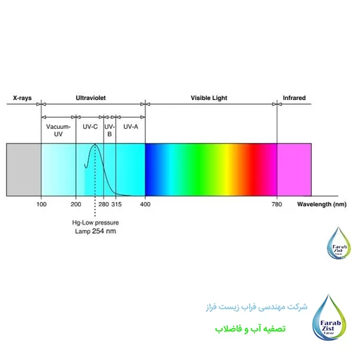 ضدعفونی آب با پرتو فرابنفش (UV)