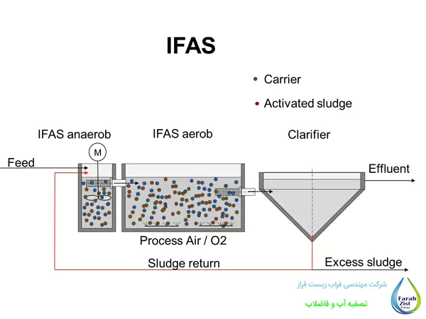 تصفیه فاضلاب به روش ifas چگونه انجام میشود؟