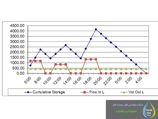 مثال تراز جریان پساب