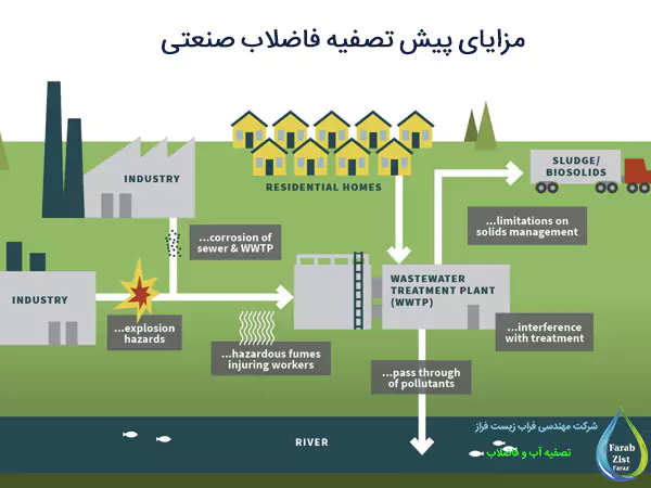 مزایای پیش تصفیه فاضلاب صنعتی