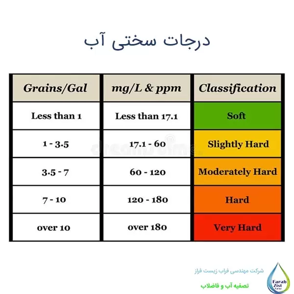 درجات سختی آب