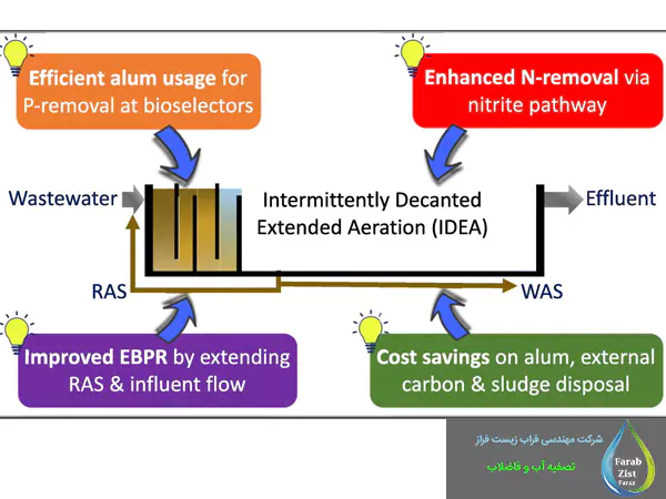 فرآیند تصفیه فاضلاب (IDEA) هوا‌دهی گسترده متناوب با تخلیه دوره‌ای چیست؟