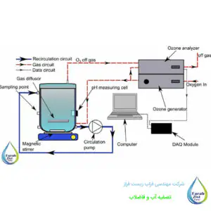 کاربرد ازن در تصفیه و گندزدایی آب