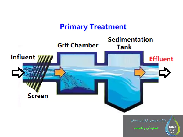 عوامل مؤثر بر عملکرد مخازن ته‌ نشینی اولیه تصفیه فاضلاب