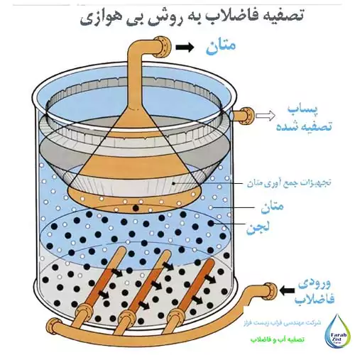 تصفیه بی هوازی فاضلاب چیست؟