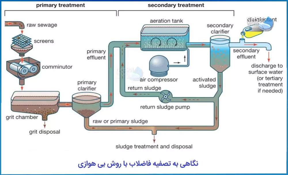 مراحل تصفیه بی هوازی فاضلاب