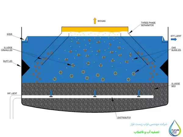 مراحل تصفیه در سیستمهای تصفیه فاضلاب UASB