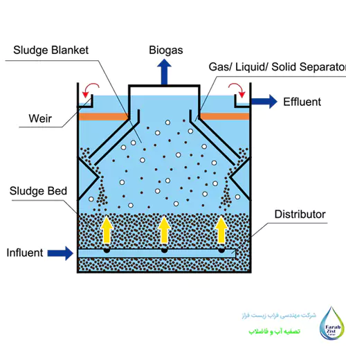 طراحی سیستم تصفیه فاضلاب با روش UASB