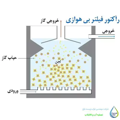 روش های تصفیه فاضلاب به روش بی هوازی