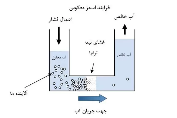 تصفیه آب اسمز معکوس