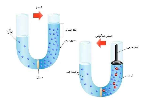 فرآیند تصفیه اسمز معکوس