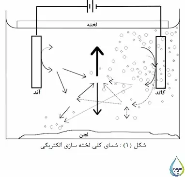 نحوه تصفیه الکتریکی فاضلاب