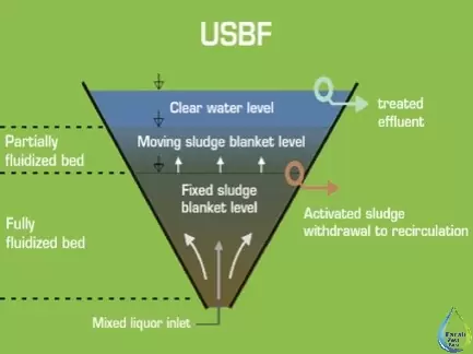 مشخصات پکیج تصفیه فاضلاب با روش USBF