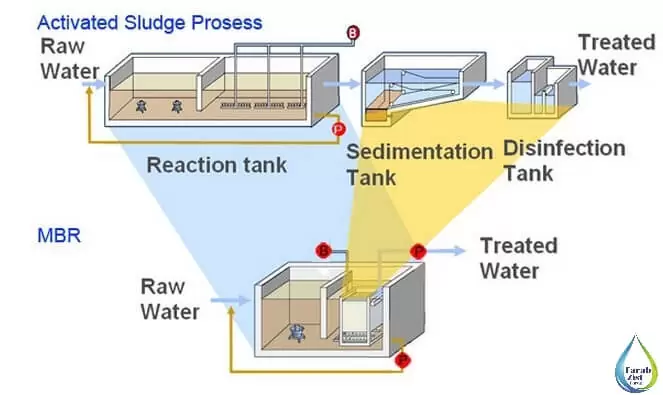 تصفیه فاضلاب به روش MBR