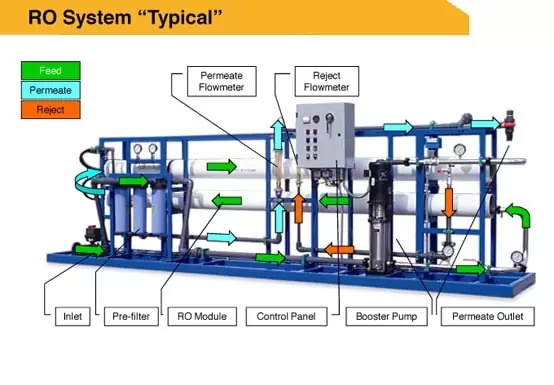اجزای دستگاه RO صنعتی