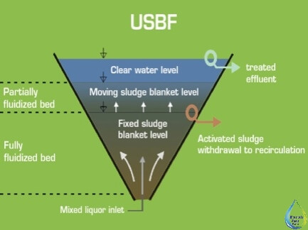 پکیج تصفیه فاضلاب USBF