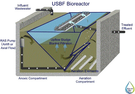 تصفیه فاضلاب با روش USBF