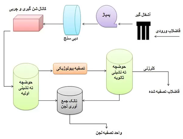 مراحل تصفیه فاضلاب