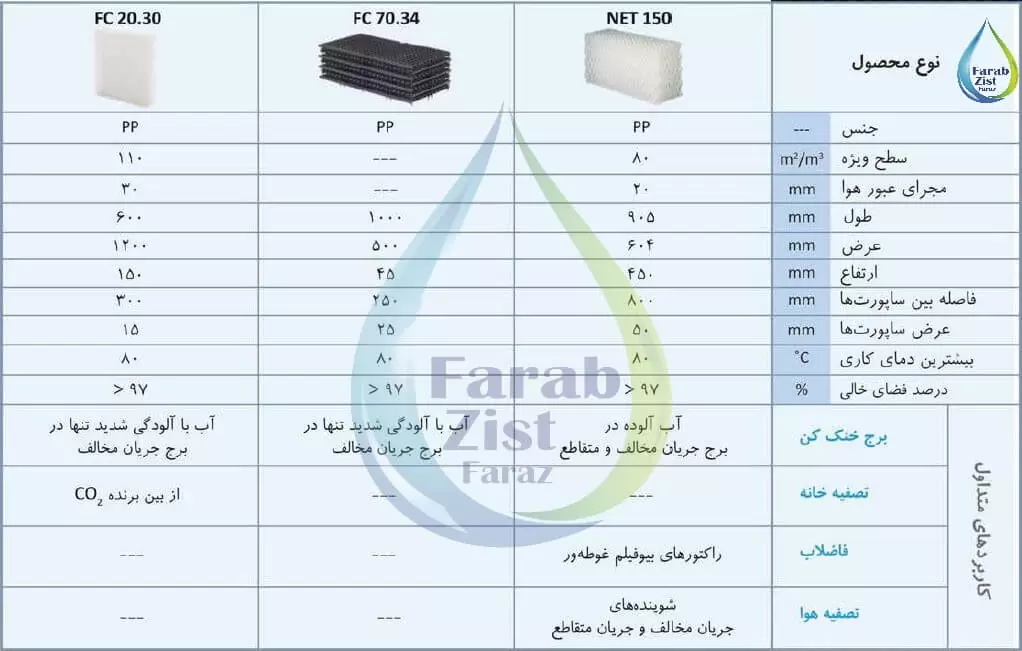 مشخصات پکینگ اسپلش برج خنک کننده