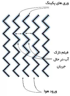 پکینگ فیلم برج خنک کن