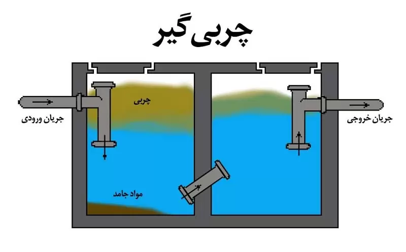 سیستم چربی گیر فاضلاب