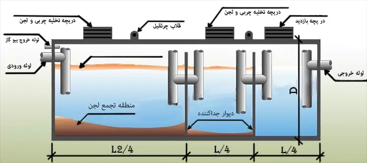 بخش های مختلف چربی گیر