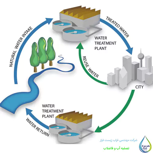 بازیافت آب چیست