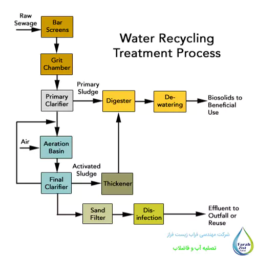 روشهای بازیافت آب