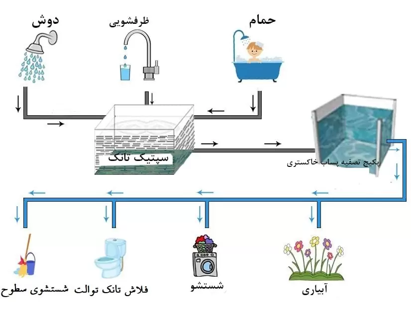 ساخت پکیجهای تصفیه فاضلاب خاکستری