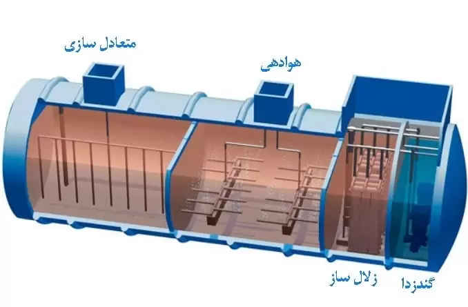 شماتیک و فرآیند تصفیه فاضلاب خانگی