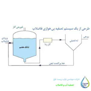 پکیج تصفیه فاضلاب بی هوازی