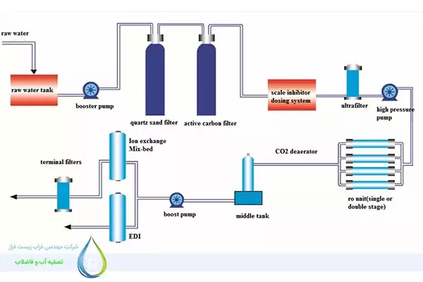 دستگاه آب مقطرگیری با روش RO دوبل