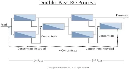 دابل RO برای دستگاه تولید آب مقطر