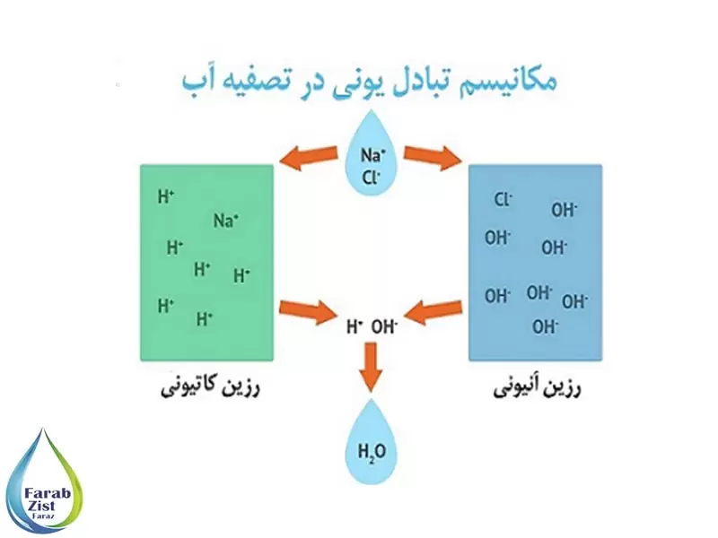 تبادل یون در تصفیه آب