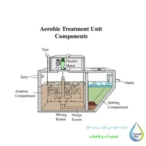 دستگاه تصفیه فاضلاب هوازی