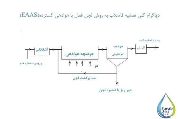 تصفیه-فاضلاب-هوازی-به-روش-لجن-فعال-با-هوادهی-گسترده