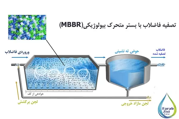 تصفیه فاضلاب بی هوازی MBBR