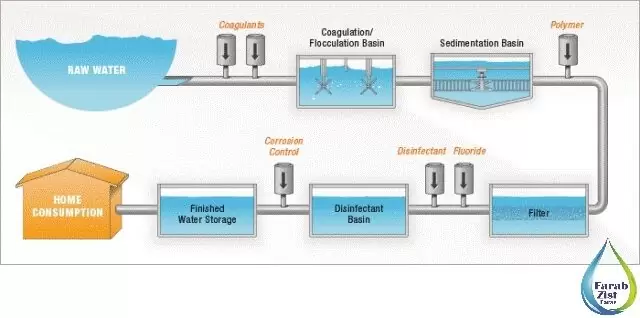فرایندهای تصفیه آب بر پایه کیفیت آب خام