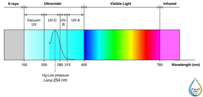 ضدعفونی آب با پرتو فرابنفش (UV)