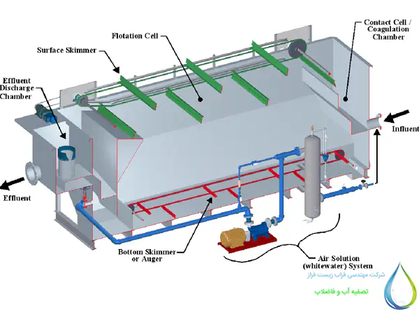 بخشهای مختلف پکیج چربی گیر DAF