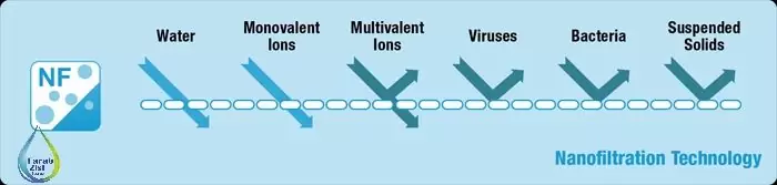 استفاده از نانو فیلتراسیون در تصفیه فاضلاب