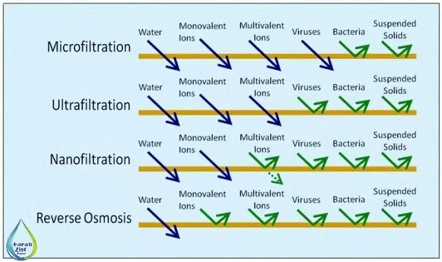 فرآیند نانو فیلتراسیون در تصفیه آب و فاضلاب