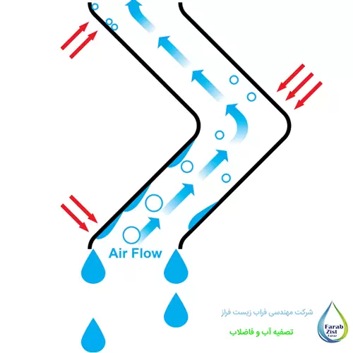 کاربرد قطره گیر برج خنک کننده