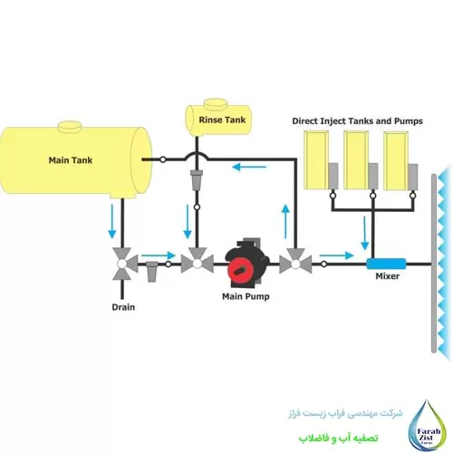 نحوه کار پکیج تزریق مواد شیمیایی