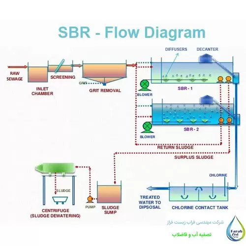 فرآیند تصفیه پکیج تصفیه فاضلاب بهداشتی